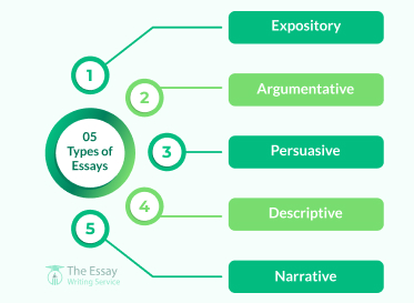 Types of Essays